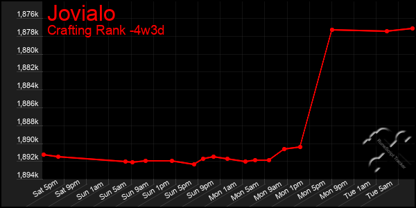 Last 31 Days Graph of Jovialo