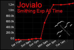 Total Graph of Jovialo