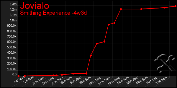 Last 31 Days Graph of Jovialo