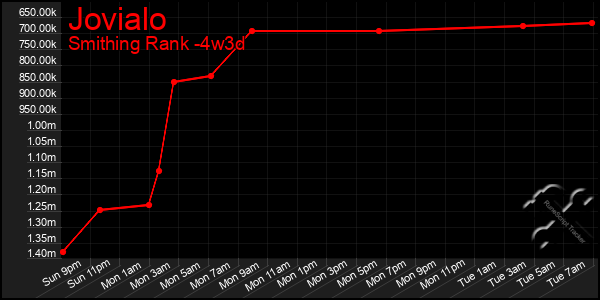 Last 31 Days Graph of Jovialo