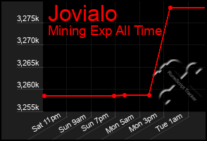 Total Graph of Jovialo