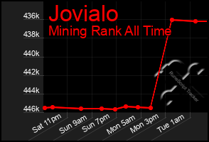 Total Graph of Jovialo