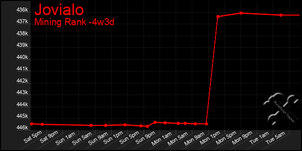 Last 31 Days Graph of Jovialo