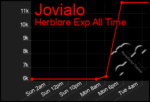 Total Graph of Jovialo