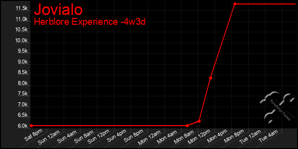 Last 31 Days Graph of Jovialo