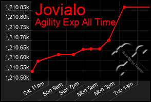 Total Graph of Jovialo