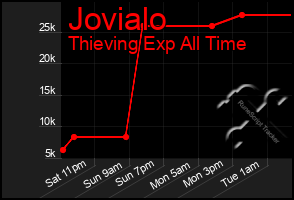 Total Graph of Jovialo