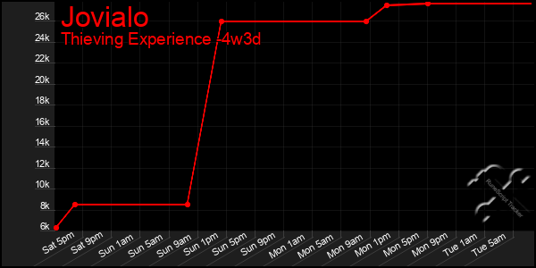 Last 31 Days Graph of Jovialo