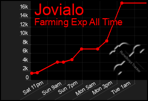 Total Graph of Jovialo