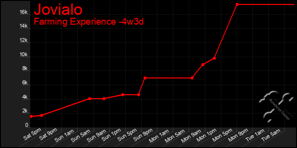 Last 31 Days Graph of Jovialo