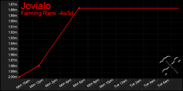 Last 31 Days Graph of Jovialo