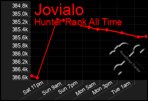 Total Graph of Jovialo