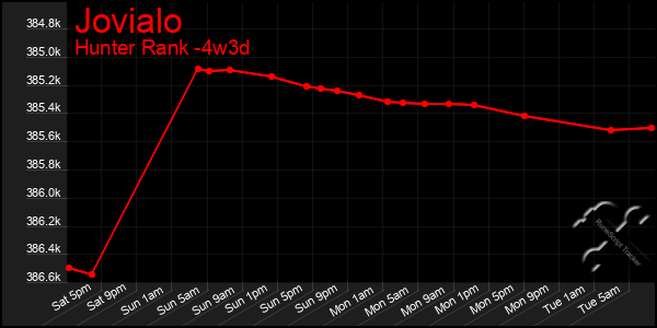 Last 31 Days Graph of Jovialo
