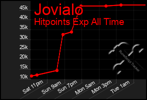 Total Graph of Jovialo