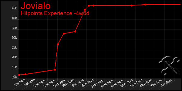 Last 31 Days Graph of Jovialo