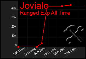 Total Graph of Jovialo