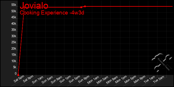 Last 31 Days Graph of Jovialo