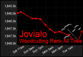 Total Graph of Jovialo