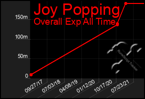 Total Graph of Joy Popping