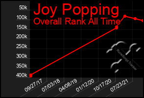 Total Graph of Joy Popping