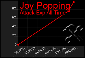 Total Graph of Joy Popping