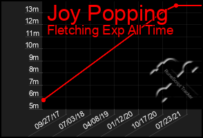 Total Graph of Joy Popping