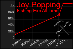 Total Graph of Joy Popping