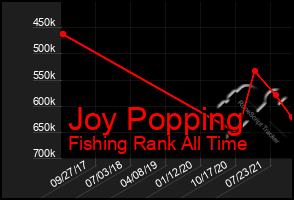 Total Graph of Joy Popping