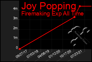 Total Graph of Joy Popping