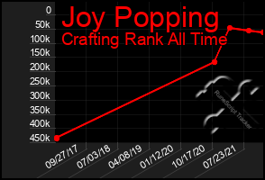 Total Graph of Joy Popping