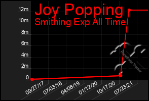 Total Graph of Joy Popping