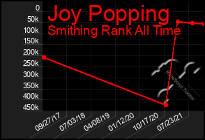 Total Graph of Joy Popping