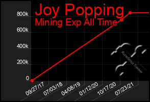 Total Graph of Joy Popping