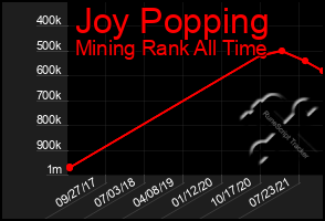 Total Graph of Joy Popping