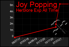 Total Graph of Joy Popping