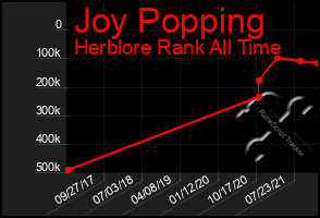 Total Graph of Joy Popping