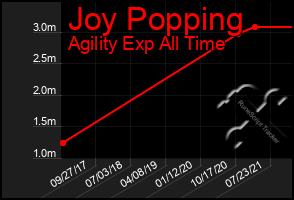 Total Graph of Joy Popping