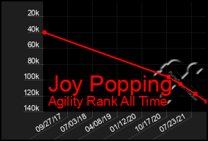 Total Graph of Joy Popping