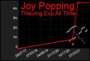 Total Graph of Joy Popping