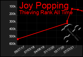 Total Graph of Joy Popping