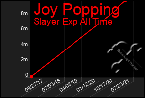 Total Graph of Joy Popping