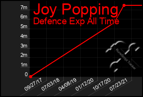 Total Graph of Joy Popping