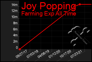 Total Graph of Joy Popping