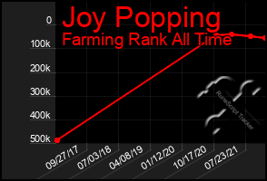 Total Graph of Joy Popping