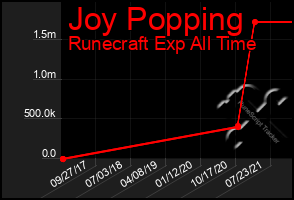 Total Graph of Joy Popping