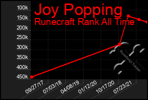 Total Graph of Joy Popping