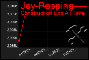 Total Graph of Joy Popping