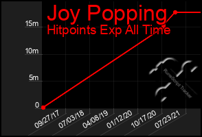 Total Graph of Joy Popping