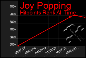 Total Graph of Joy Popping