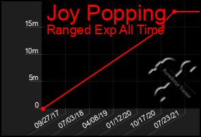 Total Graph of Joy Popping